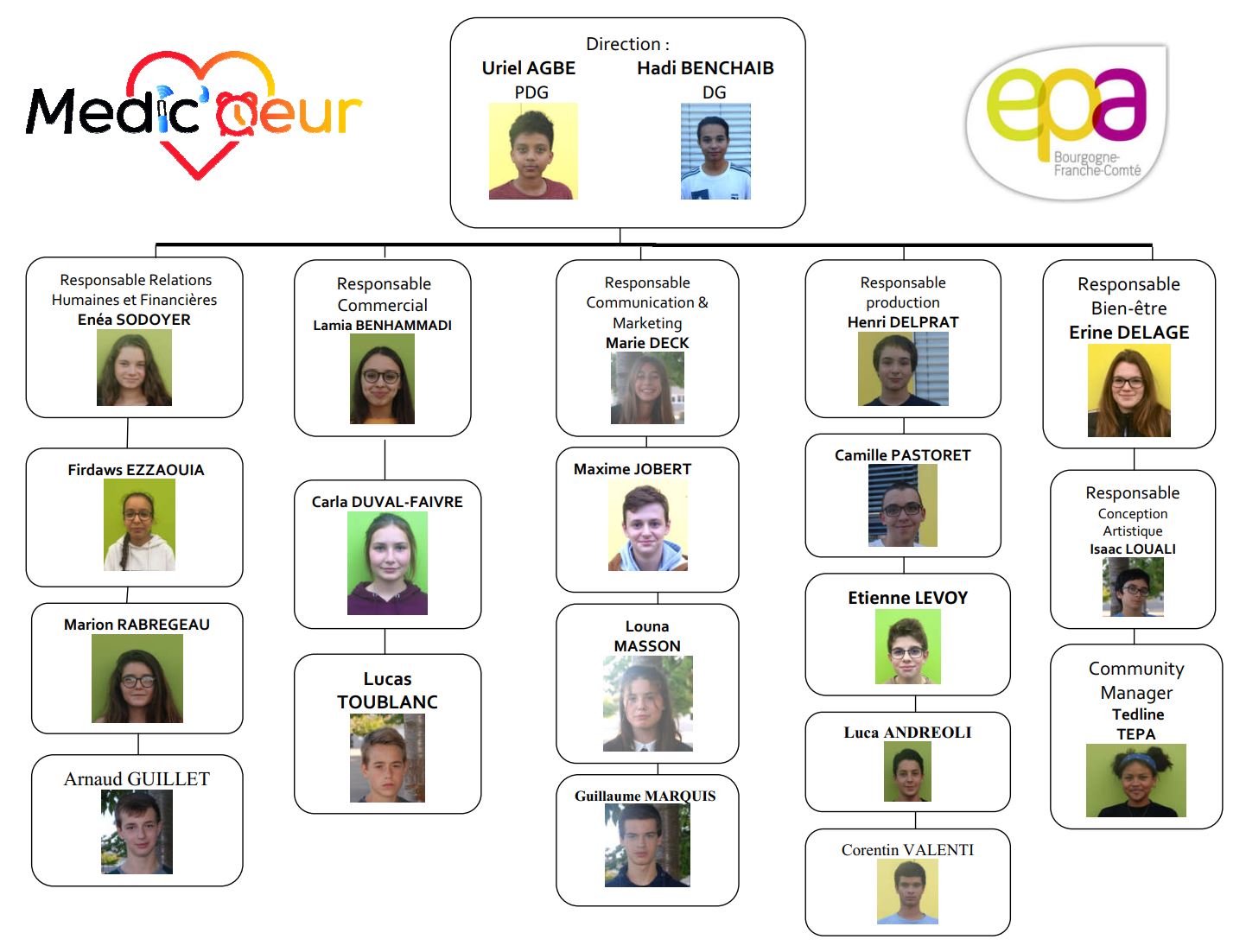 organigramme medicoeur