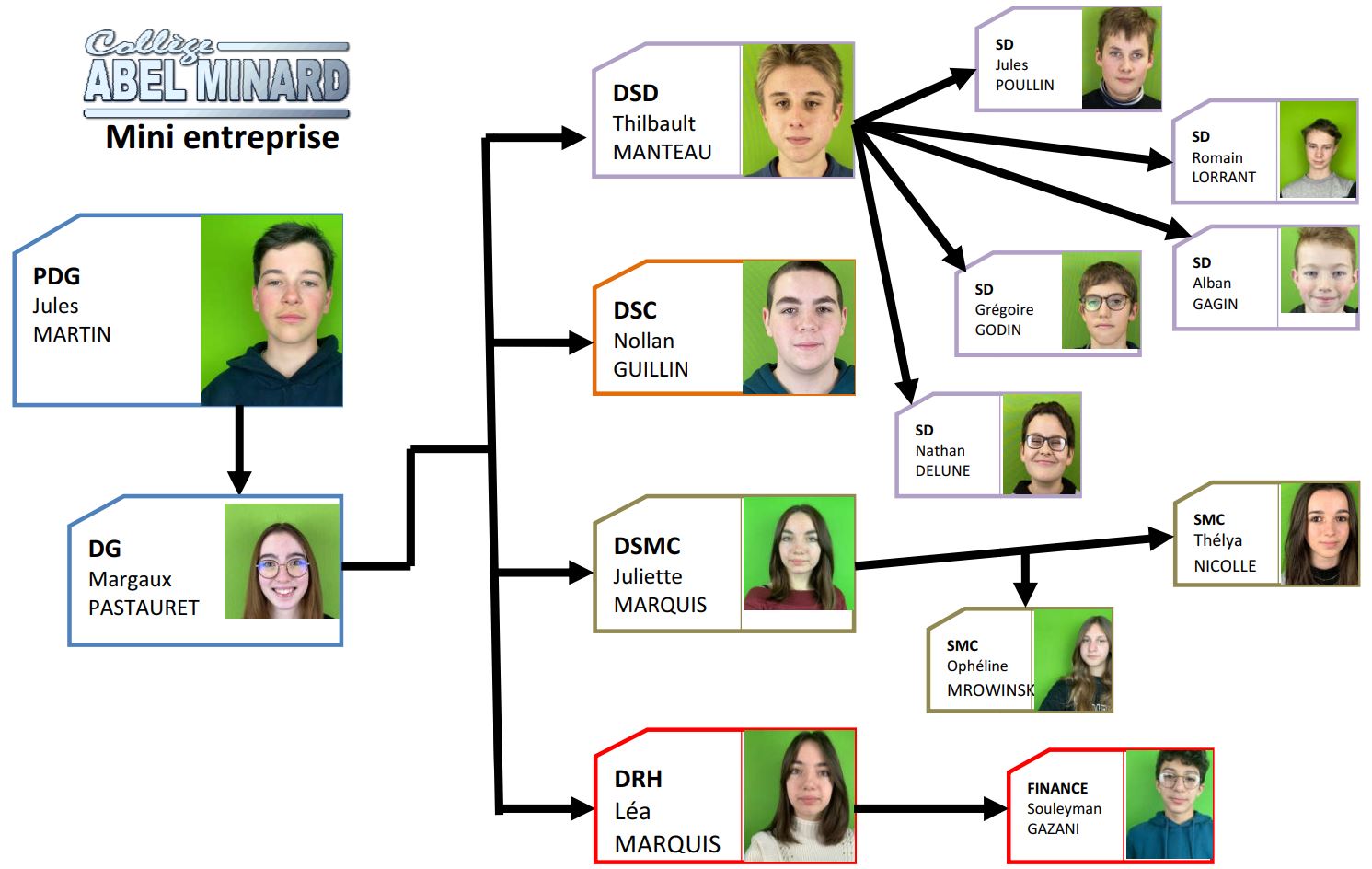 Noptiwatt organigramme