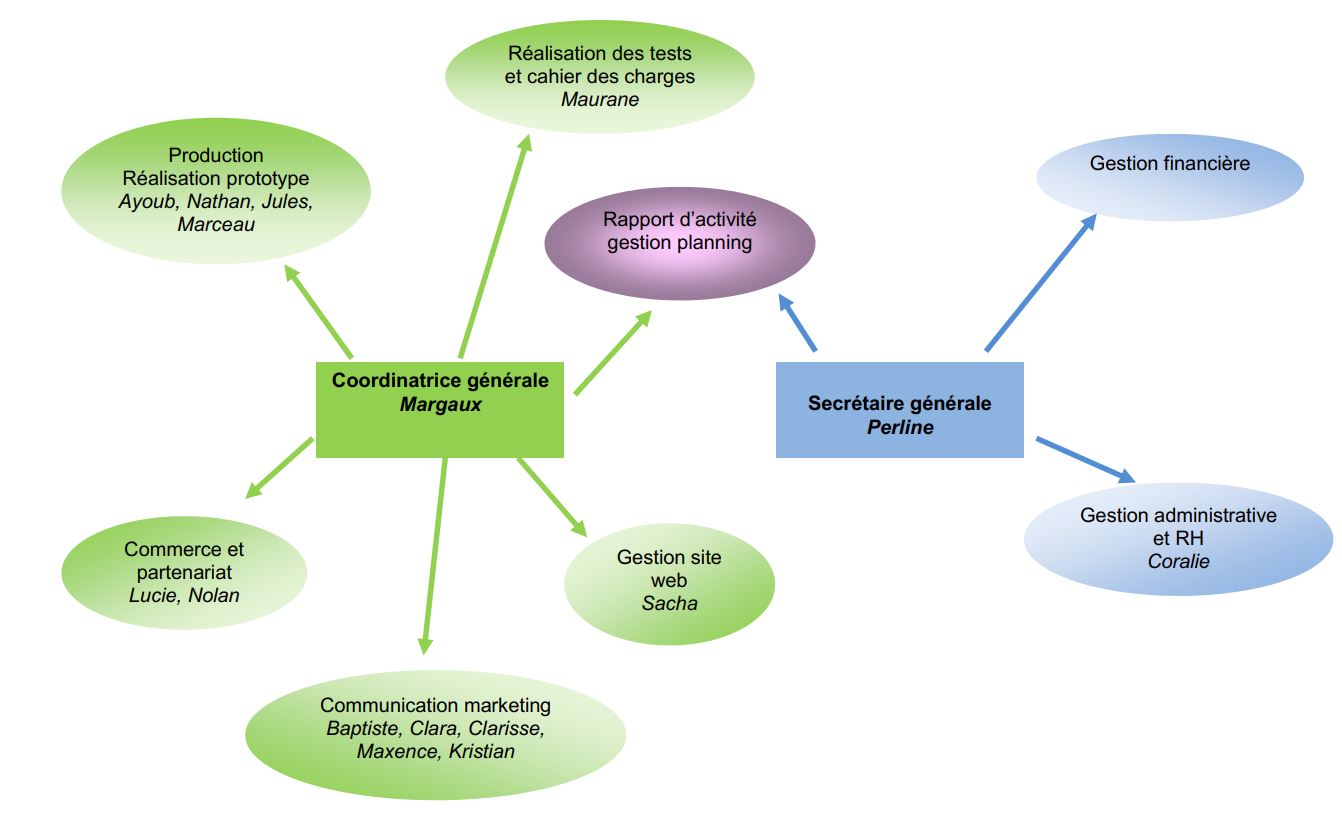 jardinside organigramme