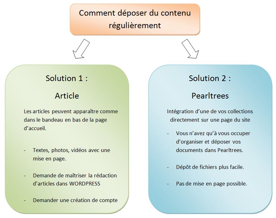 Image – déposer contenu