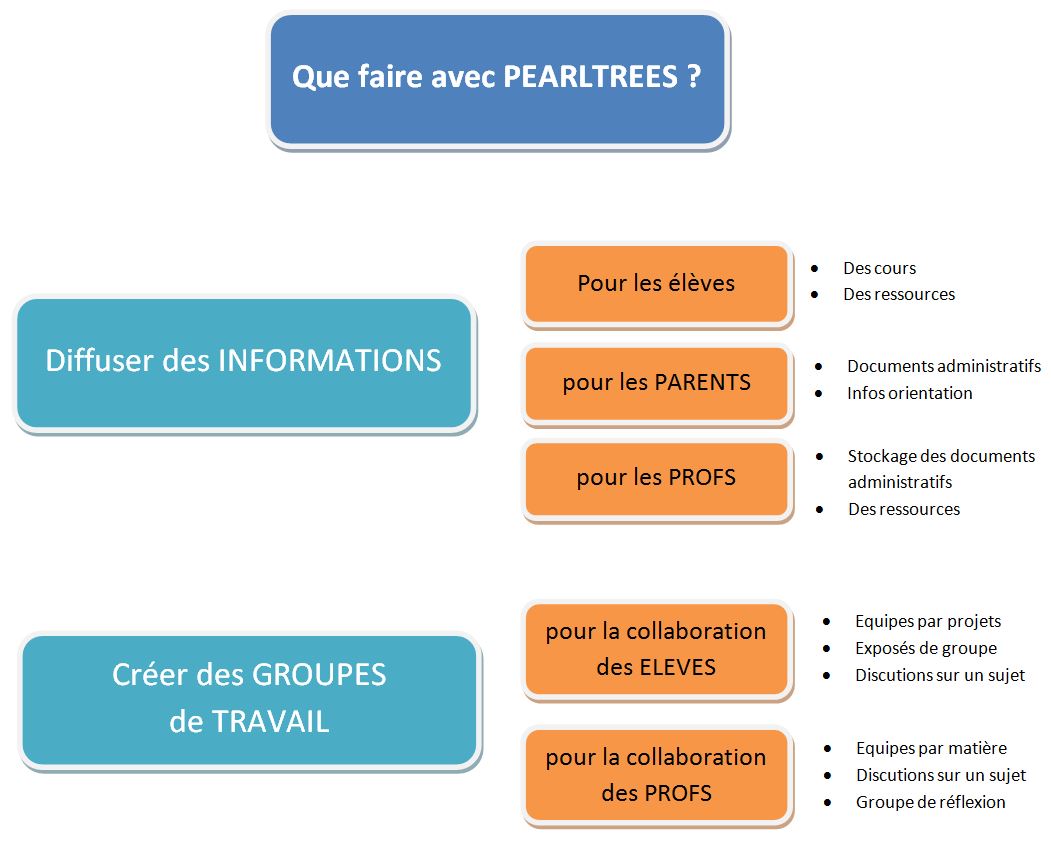 que faire avec pearltrees